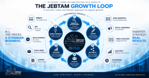 JEBTAM digital marketing growth loop connecting insight, content creation, distribution, engagement, measurement and continuous improvement across every digital channel.